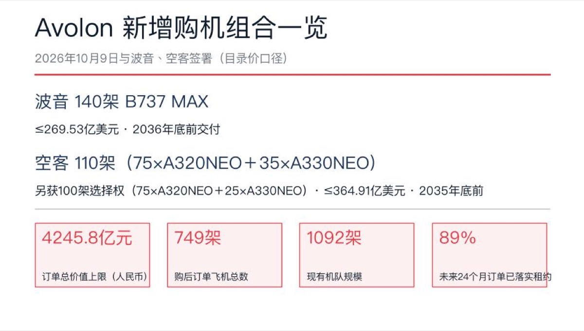 Avolon新增购机组合信息图