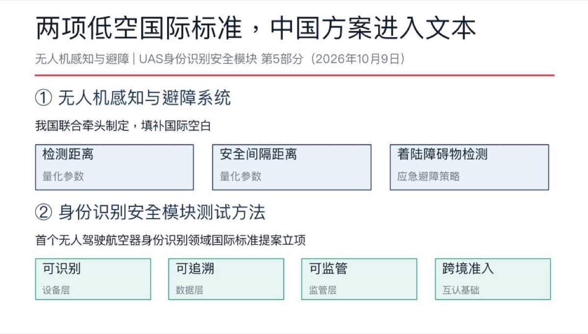 低空经济两项国际标准信息图