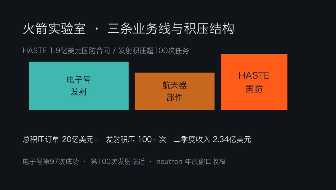 火箭实验室业务结构信息图